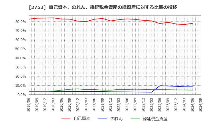 2753 (株)あみやき亭: 自己資本、のれん、繰延税金資産の総資産に対する比率の推移