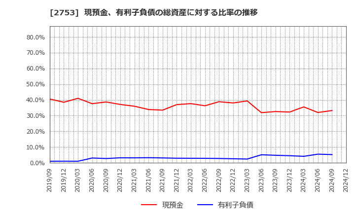 2753 (株)あみやき亭: 現預金、有利子負債の総資産に対する比率の推移