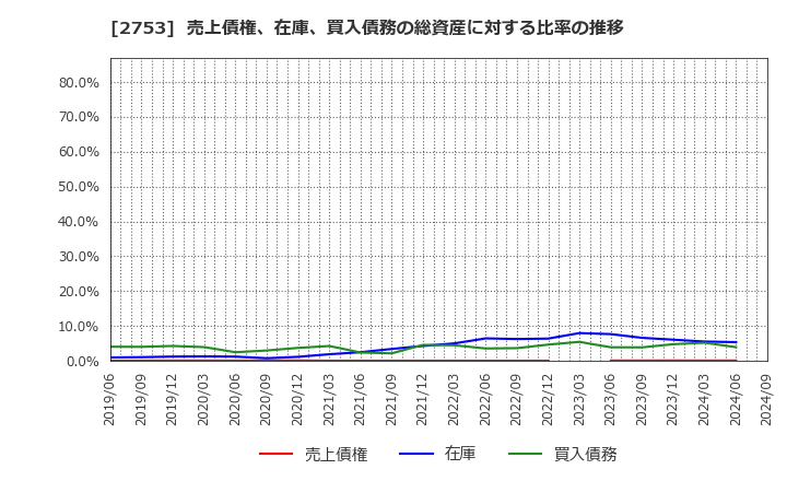 2753 (株)あみやき亭: 売上債権、在庫、買入債務の総資産に対する比率の推移