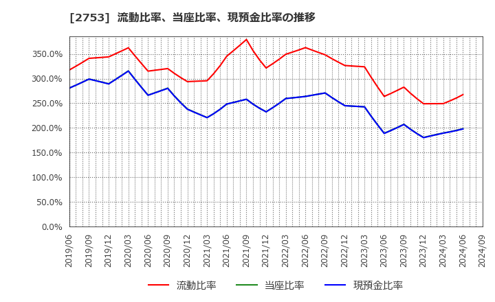 2753 (株)あみやき亭: 流動比率、当座比率、現預金比率の推移