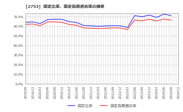 2753 (株)あみやき亭: 固定比率、固定長期適合率の推移