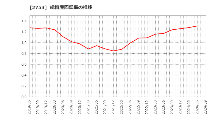 2753 (株)あみやき亭: 総資産回転率の推移