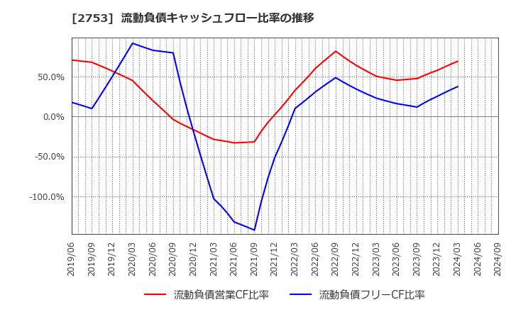 2753 (株)あみやき亭: 流動負債キャッシュフロー比率の推移