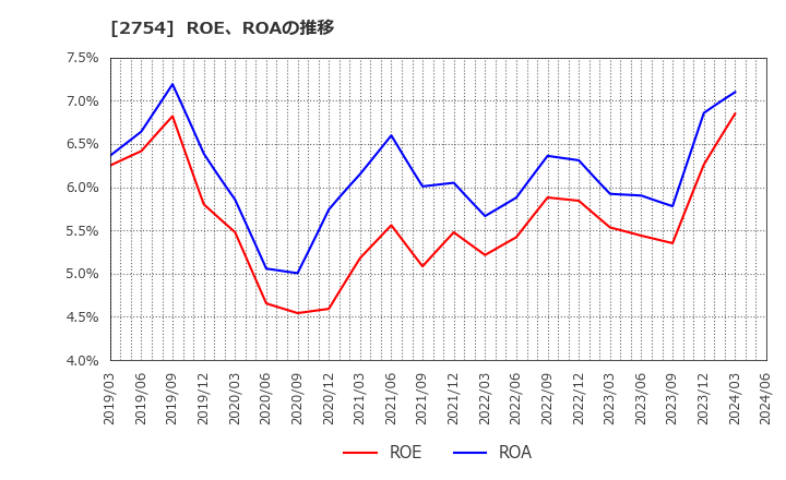 2754 (株)東葛ホールディングス: ROE、ROAの推移