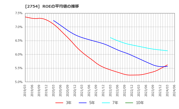 2754 (株)東葛ホールディングス: ROEの平均値の推移