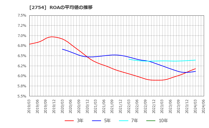 2754 (株)東葛ホールディングス: ROAの平均値の推移