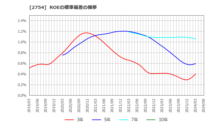 2754 (株)東葛ホールディングス: ROEの標準偏差の推移