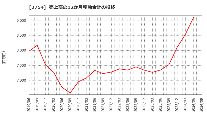 2754 (株)東葛ホールディングス: 売上高の12か月移動合計の推移