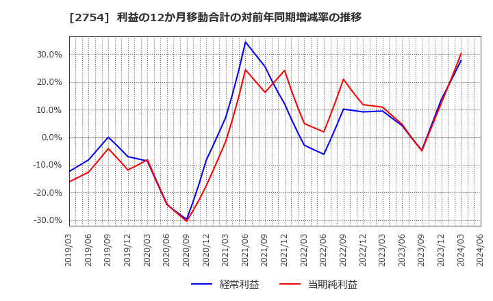 2754 (株)東葛ホールディングス: 利益の12か月移動合計の対前年同期増減率の推移