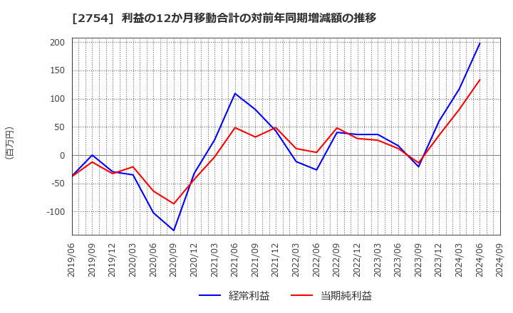 2754 (株)東葛ホールディングス: 利益の12か月移動合計の対前年同期増減額の推移