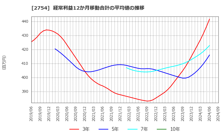 2754 (株)東葛ホールディングス: 経常利益12か月移動合計の平均値の推移