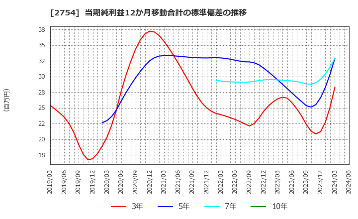 2754 (株)東葛ホールディングス: 当期純利益12か月移動合計の標準偏差の推移