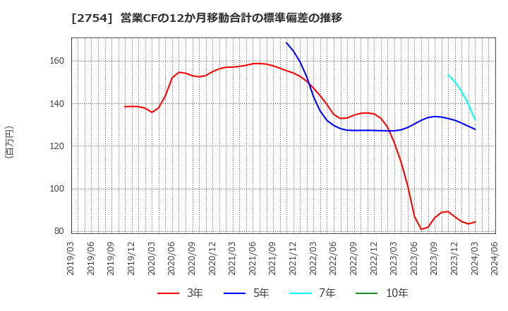 2754 (株)東葛ホールディングス: 営業CFの12か月移動合計の標準偏差の推移