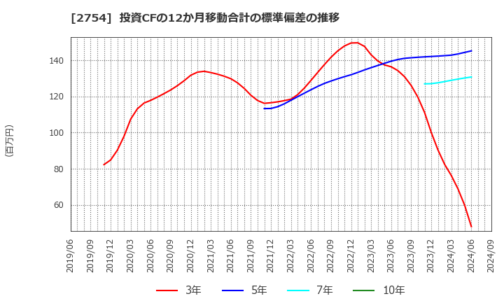 2754 (株)東葛ホールディングス: 投資CFの12か月移動合計の標準偏差の推移