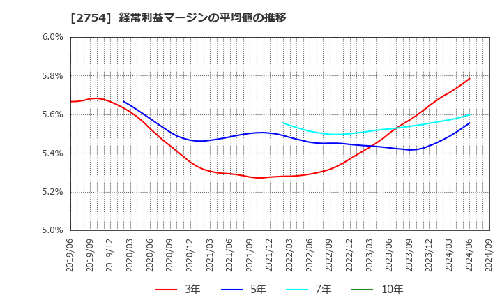 2754 (株)東葛ホールディングス: 経常利益マージンの平均値の推移