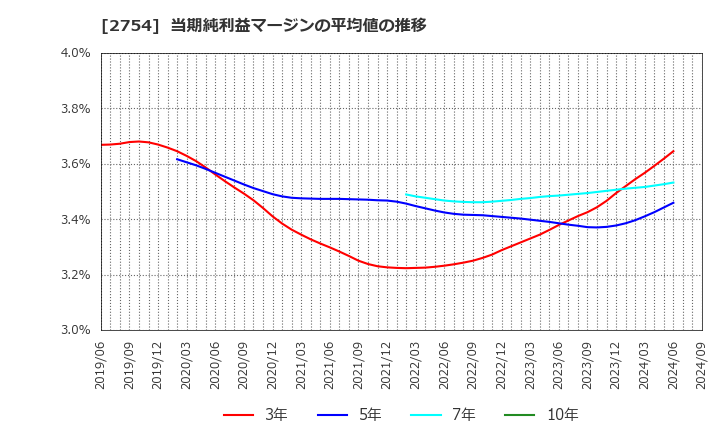 2754 (株)東葛ホールディングス: 当期純利益マージンの平均値の推移