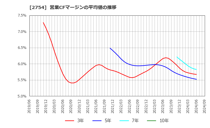 2754 (株)東葛ホールディングス: 営業CFマージンの平均値の推移