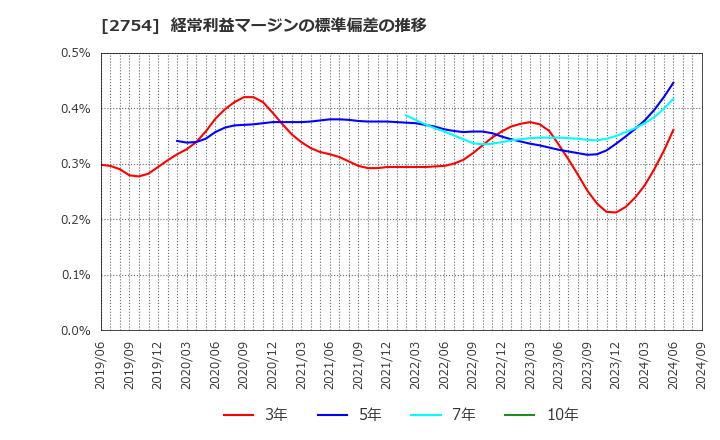 2754 (株)東葛ホールディングス: 経常利益マージンの標準偏差の推移