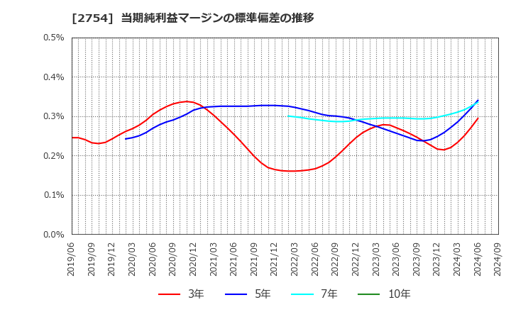 2754 (株)東葛ホールディングス: 当期純利益マージンの標準偏差の推移