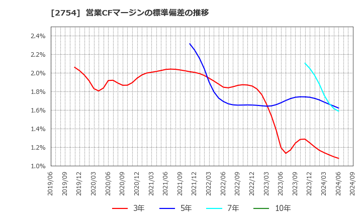 2754 (株)東葛ホールディングス: 営業CFマージンの標準偏差の推移