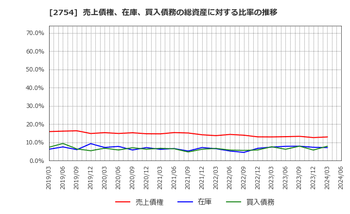 2754 (株)東葛ホールディングス: 売上債権、在庫、買入債務の総資産に対する比率の推移