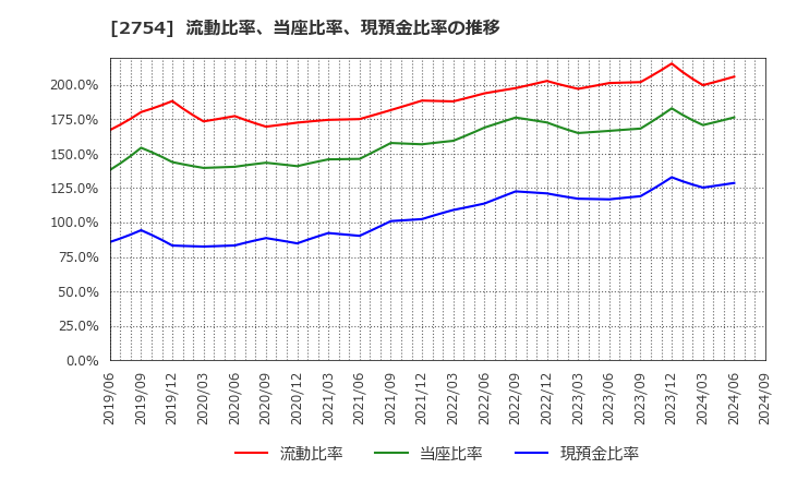 2754 (株)東葛ホールディングス: 流動比率、当座比率、現預金比率の推移