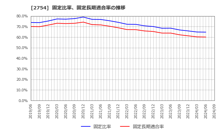 2754 (株)東葛ホールディングス: 固定比率、固定長期適合率の推移