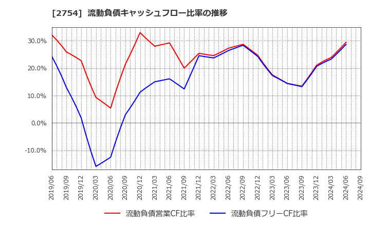 2754 (株)東葛ホールディングス: 流動負債キャッシュフロー比率の推移