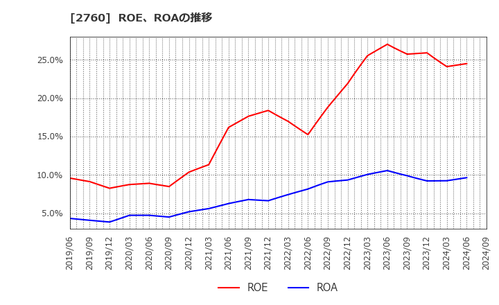 2760 東京エレクトロン　デバイス(株): ROE、ROAの推移