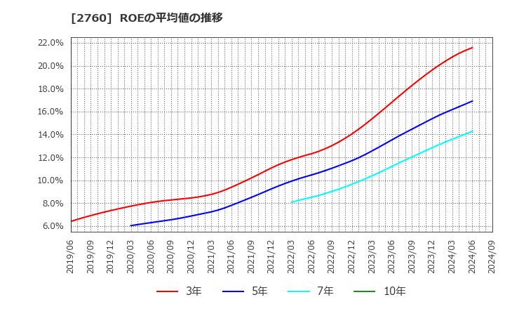 2760 東京エレクトロン　デバイス(株): ROEの平均値の推移