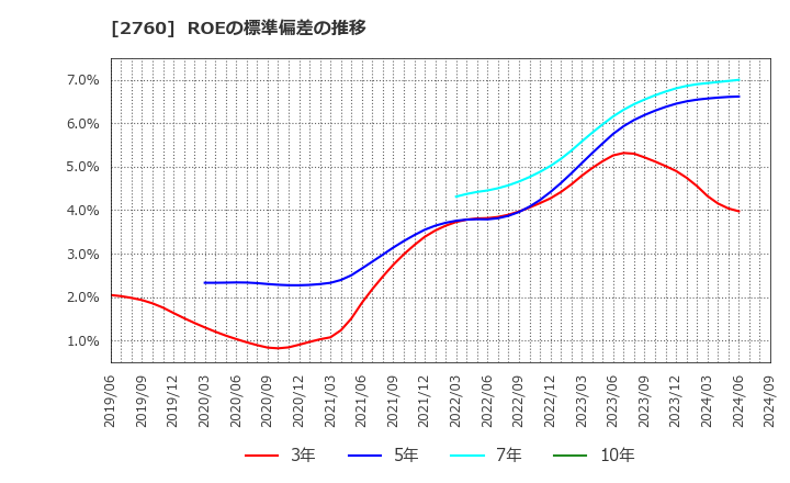 2760 東京エレクトロン　デバイス(株): ROEの標準偏差の推移