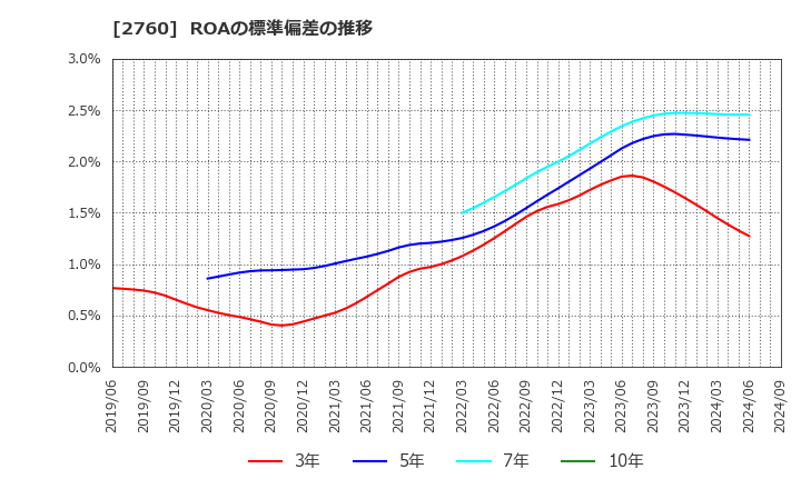 2760 東京エレクトロン　デバイス(株): ROAの標準偏差の推移