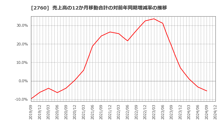 2760 東京エレクトロン　デバイス(株): 売上高の12か月移動合計の対前年同期増減率の推移