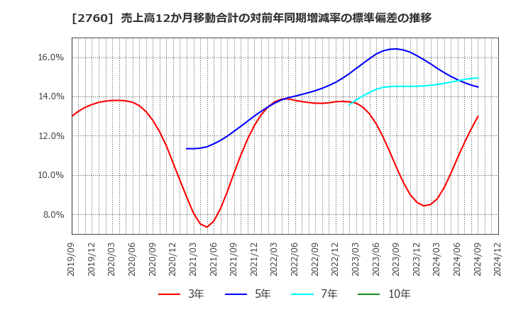 2760 東京エレクトロン　デバイス(株): 売上高12か月移動合計の対前年同期増減率の標準偏差の推移