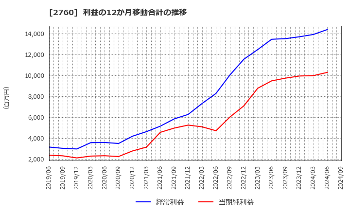 2760 東京エレクトロン　デバイス(株): 利益の12か月移動合計の推移