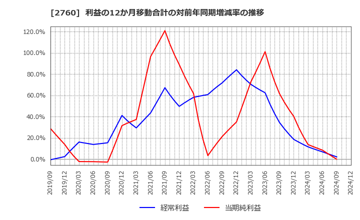 2760 東京エレクトロン　デバイス(株): 利益の12か月移動合計の対前年同期増減率の推移