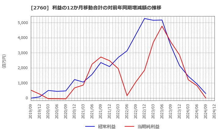 2760 東京エレクトロン　デバイス(株): 利益の12か月移動合計の対前年同期増減額の推移