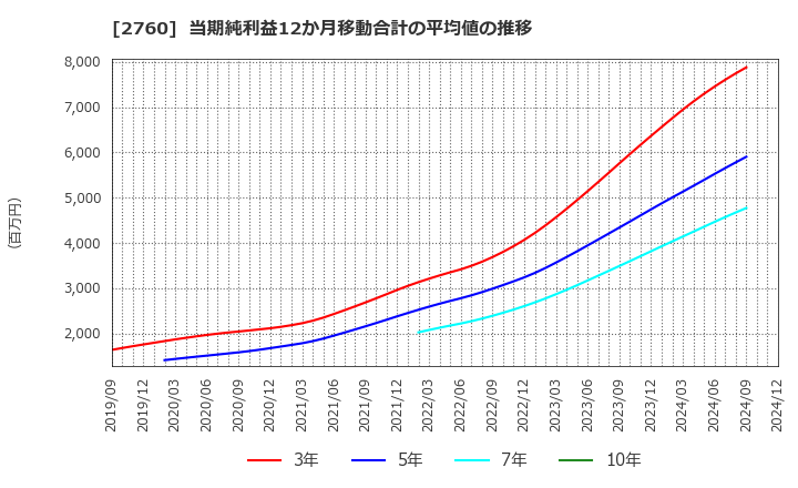 2760 東京エレクトロン　デバイス(株): 当期純利益12か月移動合計の平均値の推移