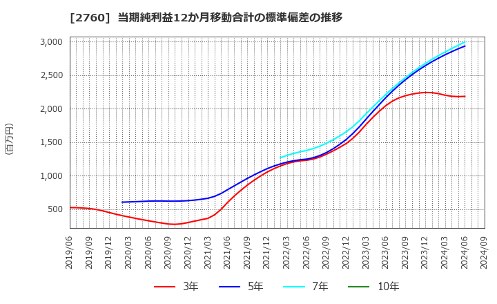 2760 東京エレクトロン　デバイス(株): 当期純利益12か月移動合計の標準偏差の推移