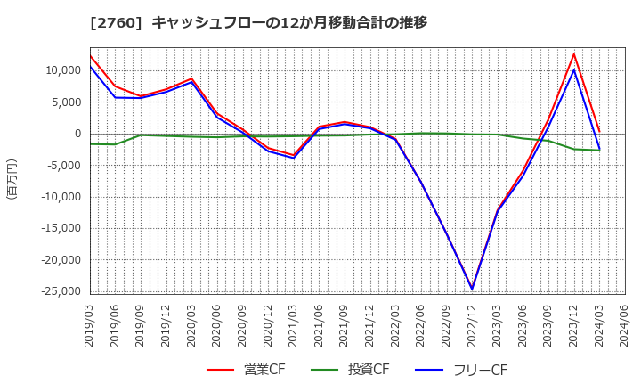 2760 東京エレクトロン　デバイス(株): キャッシュフローの12か月移動合計の推移