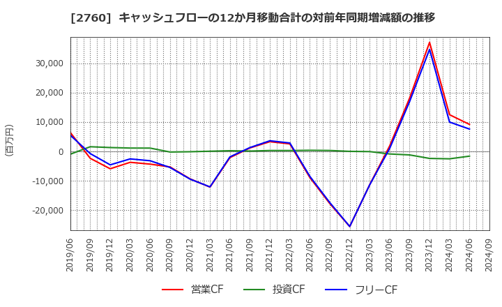 2760 東京エレクトロン　デバイス(株): キャッシュフローの12か月移動合計の対前年同期増減額の推移