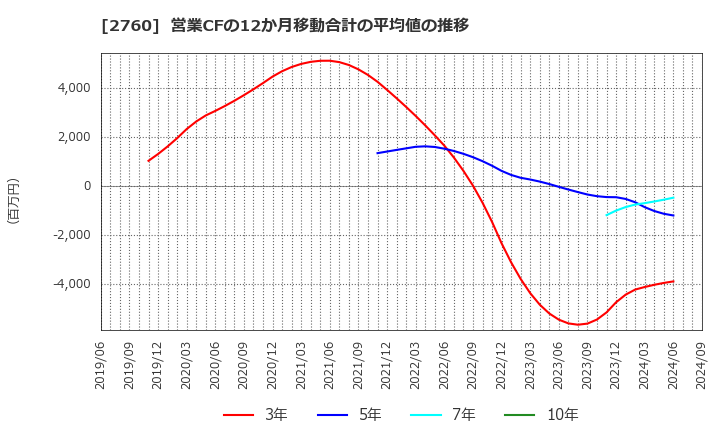 2760 東京エレクトロン　デバイス(株): 営業CFの12か月移動合計の平均値の推移