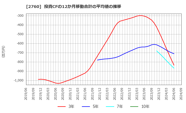 2760 東京エレクトロン　デバイス(株): 投資CFの12か月移動合計の平均値の推移