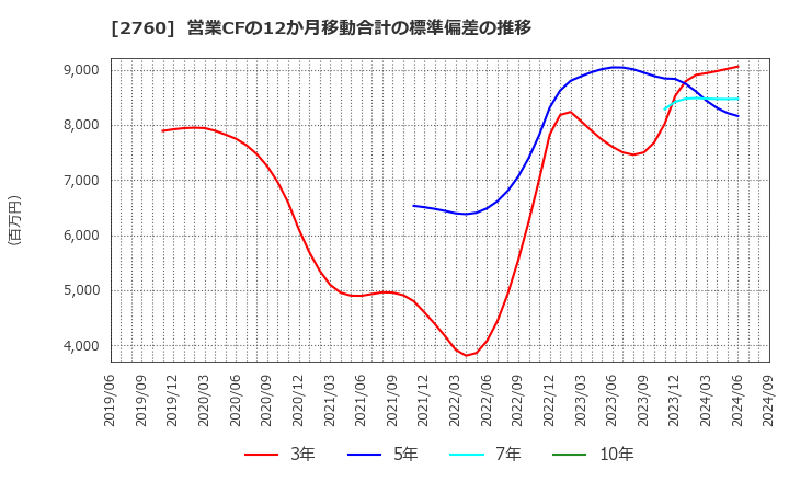 2760 東京エレクトロン　デバイス(株): 営業CFの12か月移動合計の標準偏差の推移
