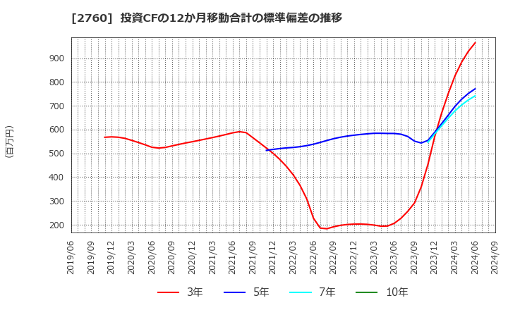 2760 東京エレクトロン　デバイス(株): 投資CFの12か月移動合計の標準偏差の推移