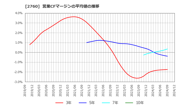 2760 東京エレクトロン　デバイス(株): 営業CFマージンの平均値の推移