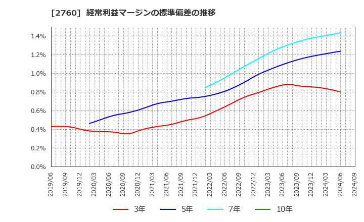 2760 東京エレクトロン　デバイス(株): 経常利益マージンの標準偏差の推移