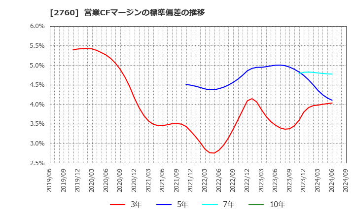 2760 東京エレクトロン　デバイス(株): 営業CFマージンの標準偏差の推移