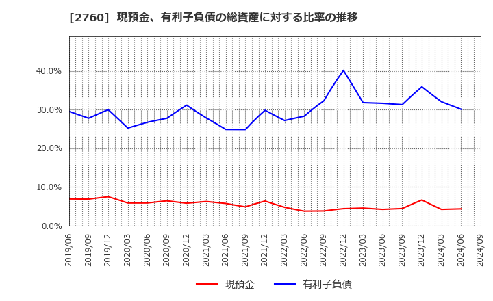 2760 東京エレクトロン　デバイス(株): 現預金、有利子負債の総資産に対する比率の推移