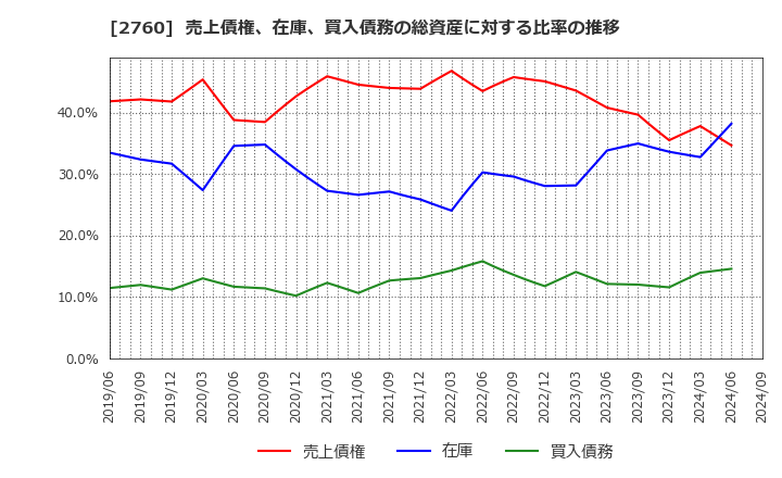 2760 東京エレクトロン　デバイス(株): 売上債権、在庫、買入債務の総資産に対する比率の推移